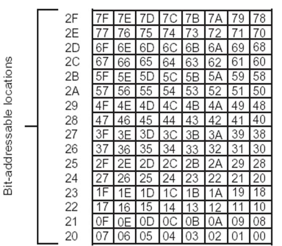 attachments/8051_bit_addr_memory.png
