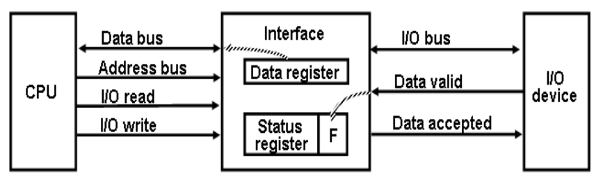 programmed_io.png